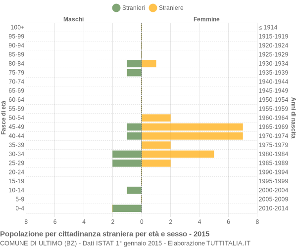 Grafico cittadini stranieri - Ultimo 2015