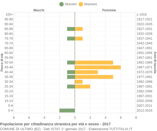 Grafico cittadini stranieri - Ultimo 2017