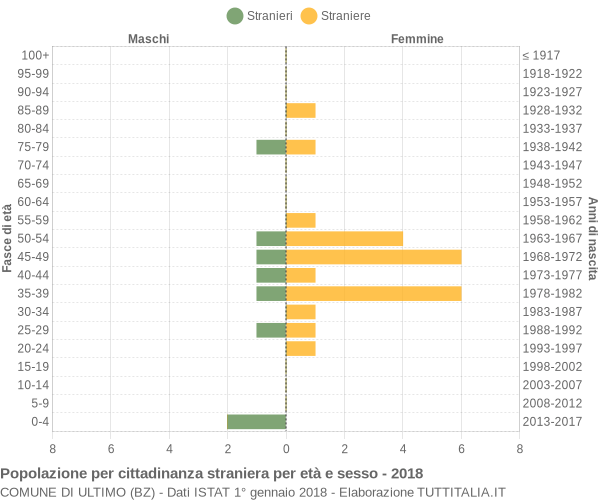 Grafico cittadini stranieri - Ultimo 2018