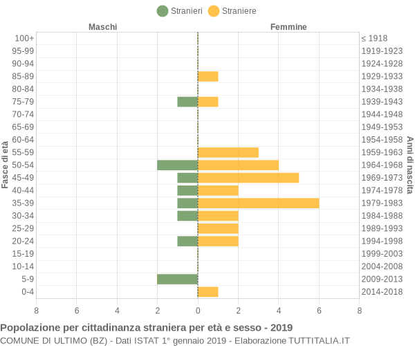 Grafico cittadini stranieri - Ultimo 2019