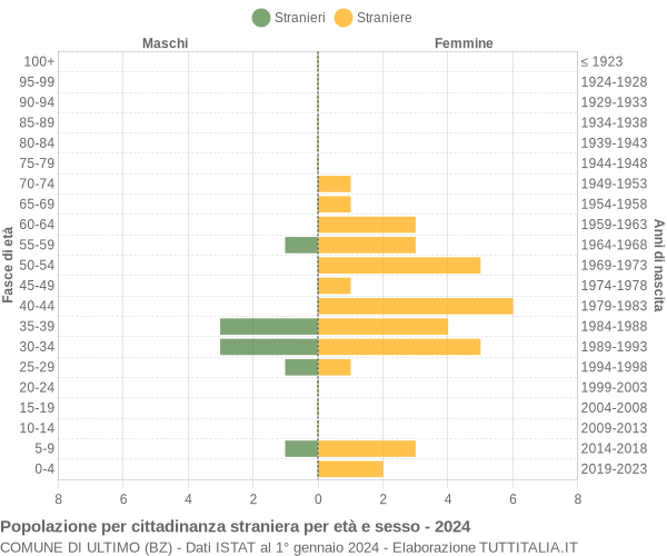 Grafico cittadini stranieri - Ultimo 2024