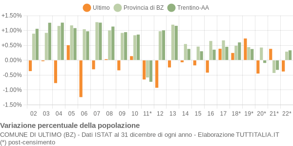 Variazione percentuale della popolazione Comune di Ultimo (BZ)