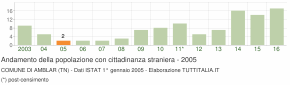 Grafico andamento popolazione stranieri Comune di Amblar (TN)