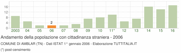 Grafico andamento popolazione stranieri Comune di Amblar (TN)