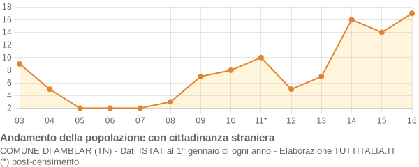 Andamento popolazione stranieri Comune di Amblar (TN)