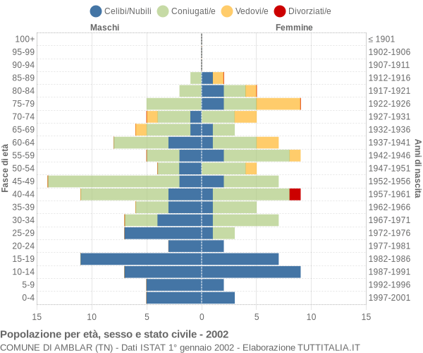 Grafico Popolazione per età, sesso e stato civile Comune di Amblar (TN)