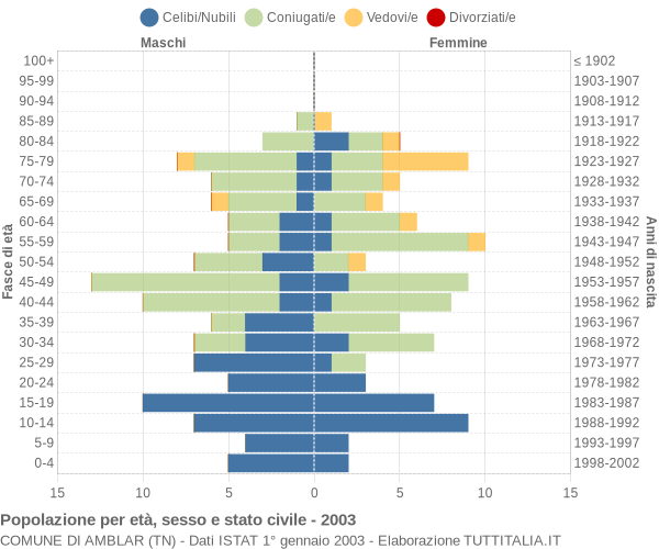 Grafico Popolazione per età, sesso e stato civile Comune di Amblar (TN)