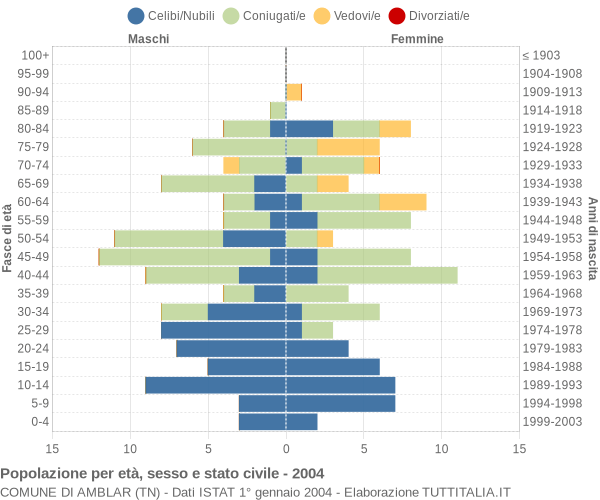 Grafico Popolazione per età, sesso e stato civile Comune di Amblar (TN)