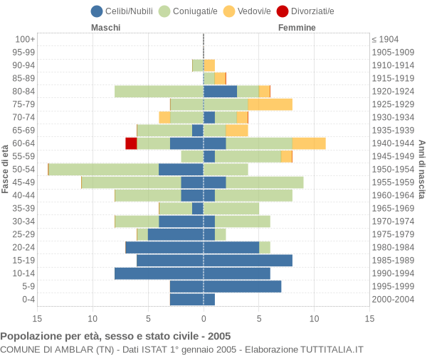 Grafico Popolazione per età, sesso e stato civile Comune di Amblar (TN)