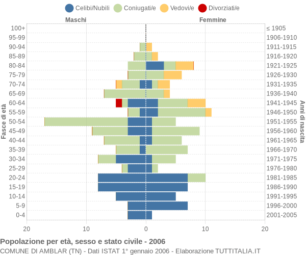 Grafico Popolazione per età, sesso e stato civile Comune di Amblar (TN)