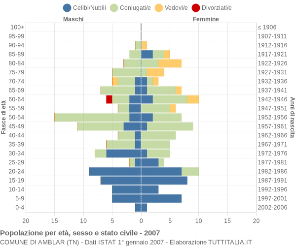 Grafico Popolazione per età, sesso e stato civile Comune di Amblar (TN)