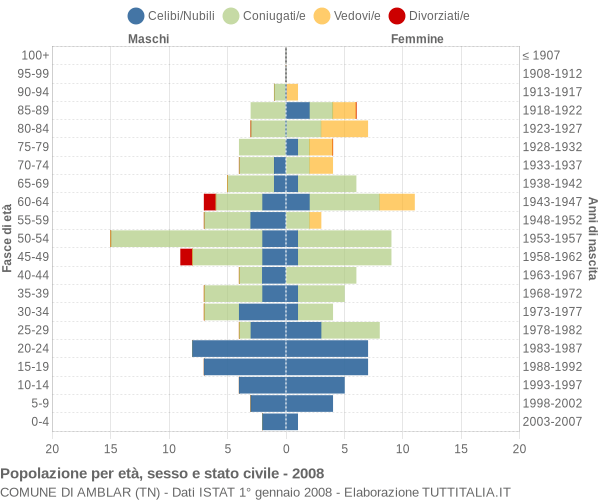 Grafico Popolazione per età, sesso e stato civile Comune di Amblar (TN)