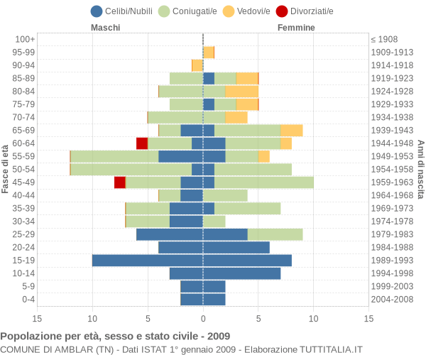 Grafico Popolazione per età, sesso e stato civile Comune di Amblar (TN)