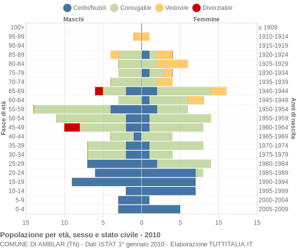 Grafico Popolazione per età, sesso e stato civile Comune di Amblar (TN)