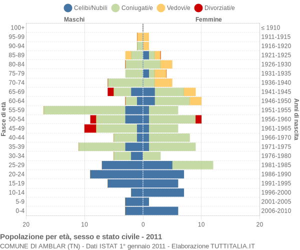 Grafico Popolazione per età, sesso e stato civile Comune di Amblar (TN)