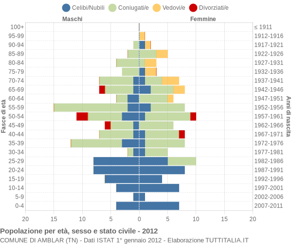 Grafico Popolazione per età, sesso e stato civile Comune di Amblar (TN)