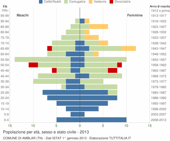 Grafico Popolazione per età, sesso e stato civile Comune di Amblar (TN)