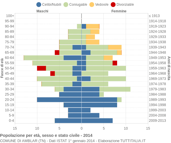 Grafico Popolazione per età, sesso e stato civile Comune di Amblar (TN)