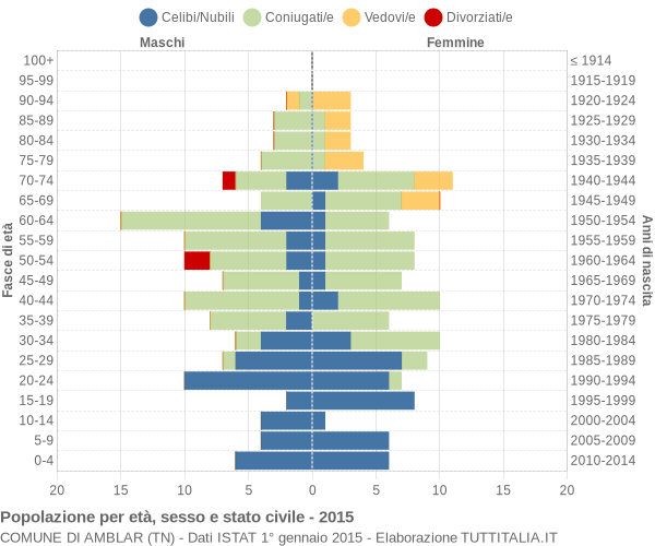 Grafico Popolazione per età, sesso e stato civile Comune di Amblar (TN)