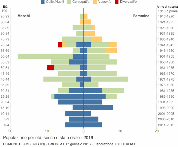 Grafico Popolazione per età, sesso e stato civile Comune di Amblar (TN)