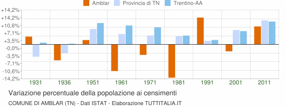 Grafico variazione percentuale della popolazione Comune di Amblar (TN)