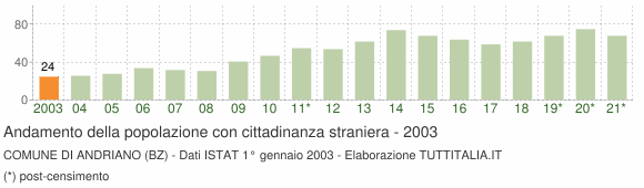 Grafico andamento popolazione stranieri Comune di Andriano (BZ)