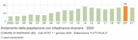 Grafico andamento popolazione stranieri Comune di Andriano (BZ)