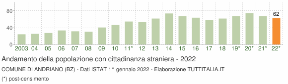 Grafico andamento popolazione stranieri Comune di Andriano (BZ)