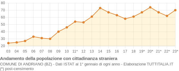 Andamento popolazione stranieri Comune di Andriano (BZ)