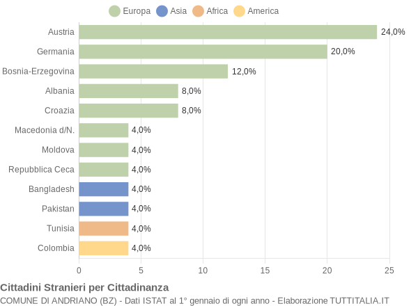 Grafico cittadinanza stranieri - Andriano 2004