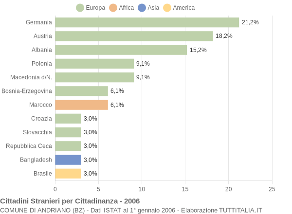 Grafico cittadinanza stranieri - Andriano 2006