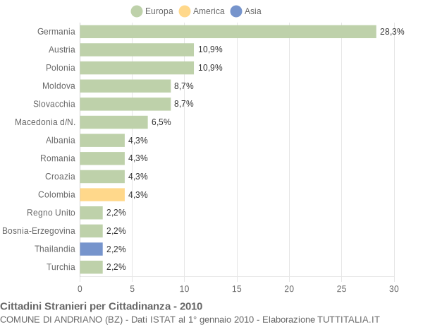 Grafico cittadinanza stranieri - Andriano 2010