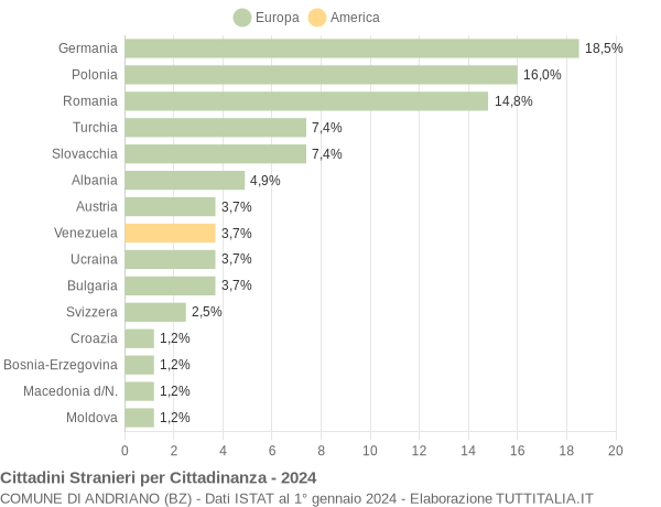 Grafico cittadinanza stranieri - Andriano 2024