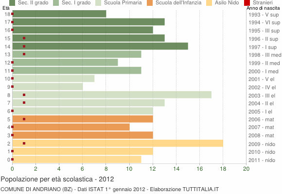 Grafico Popolazione in età scolastica - Andriano 2012