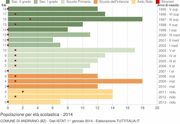 Grafico Popolazione in età scolastica - Andriano 2014
