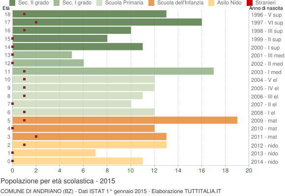 Grafico Popolazione in età scolastica - Andriano 2015