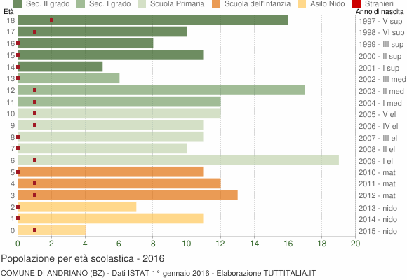 Grafico Popolazione in età scolastica - Andriano 2016