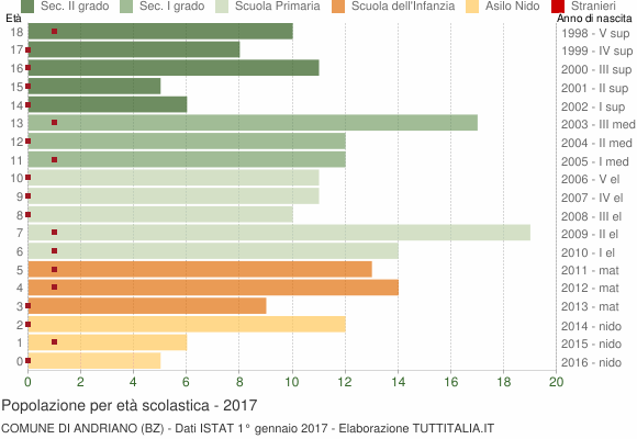 Grafico Popolazione in età scolastica - Andriano 2017