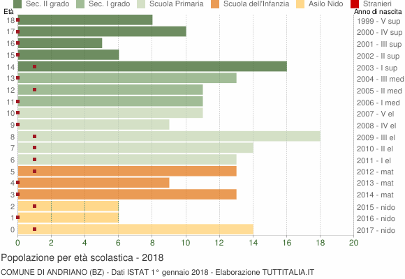 Grafico Popolazione in età scolastica - Andriano 2018