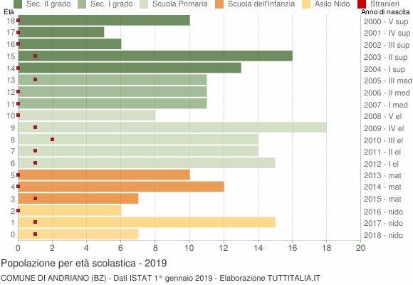 Grafico Popolazione in età scolastica - Andriano 2019