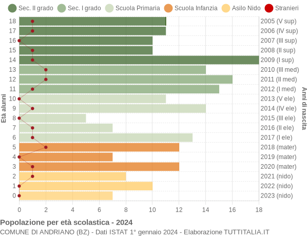 Grafico Popolazione in età scolastica - Andriano 2024