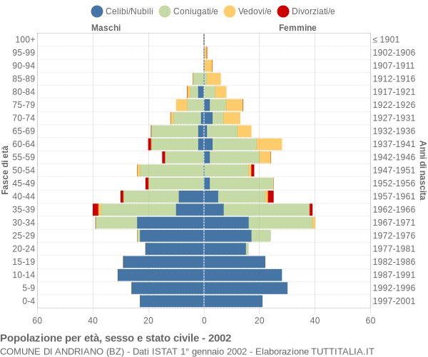 Grafico Popolazione per età, sesso e stato civile Comune di Andriano (BZ)