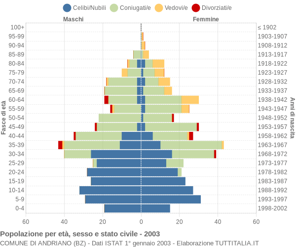 Grafico Popolazione per età, sesso e stato civile Comune di Andriano (BZ)