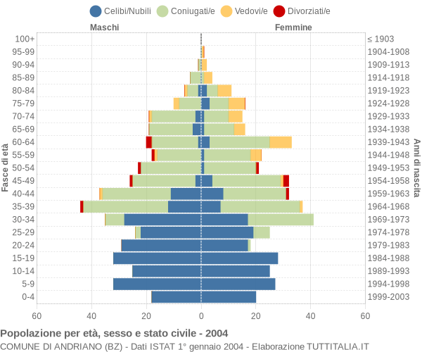 Grafico Popolazione per età, sesso e stato civile Comune di Andriano (BZ)