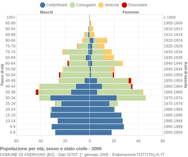 Grafico Popolazione per età, sesso e stato civile Comune di Andriano (BZ)