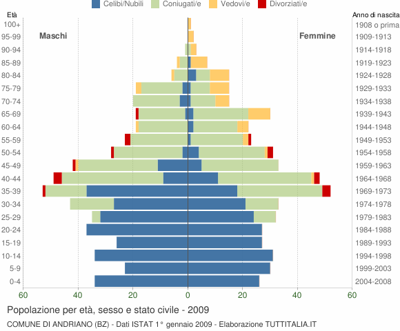 Grafico Popolazione per età, sesso e stato civile Comune di Andriano (BZ)