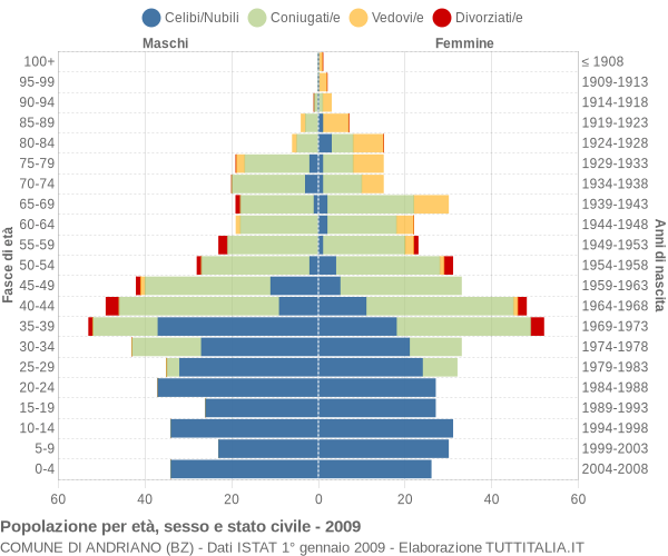 Grafico Popolazione per età, sesso e stato civile Comune di Andriano (BZ)