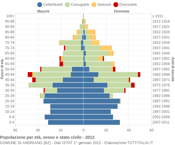 Grafico Popolazione per età, sesso e stato civile Comune di Andriano (BZ)