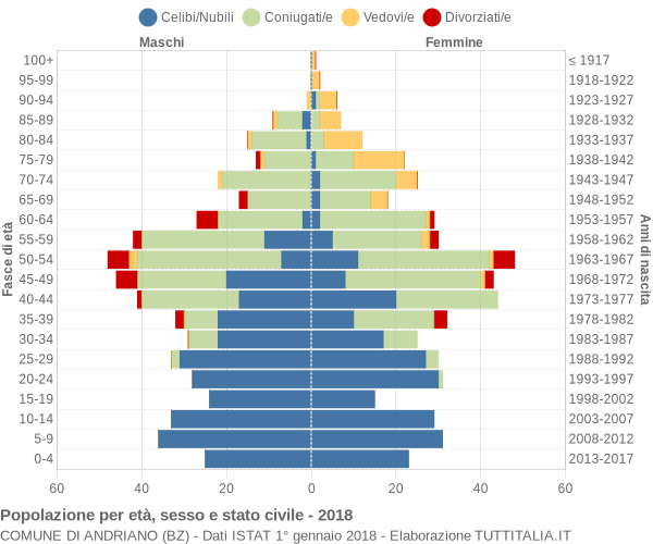 Grafico Popolazione per età, sesso e stato civile Comune di Andriano (BZ)