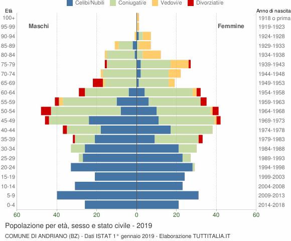 Grafico Popolazione per età, sesso e stato civile Comune di Andriano (BZ)